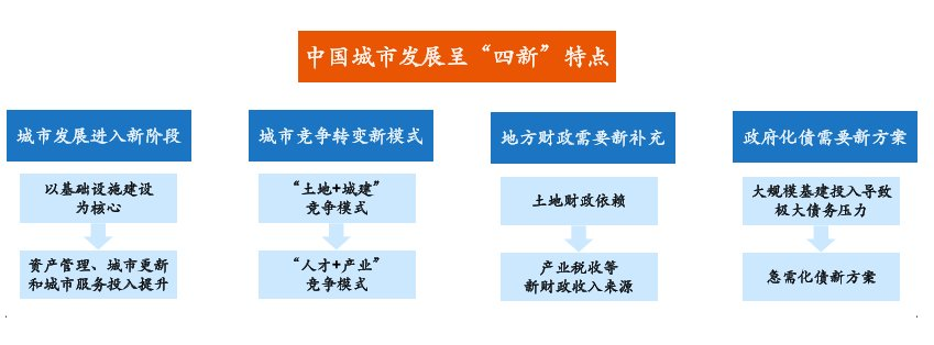 2023年城投行业发展综述:与城市发展共进!